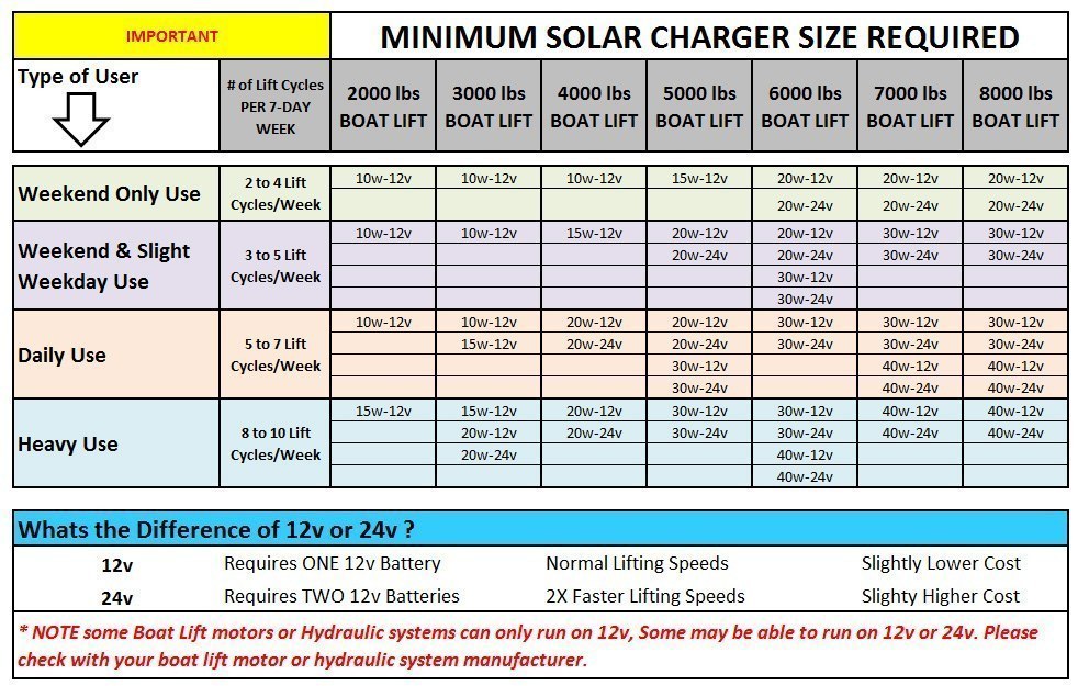 Minimum Solar Sizing Chart